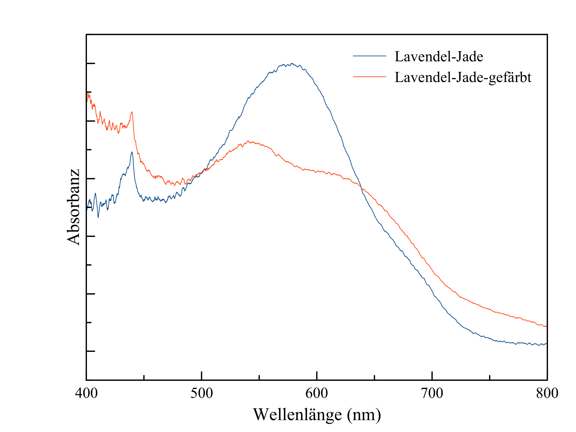 Abb. 12 Lavendel Jade Absorbanz 1