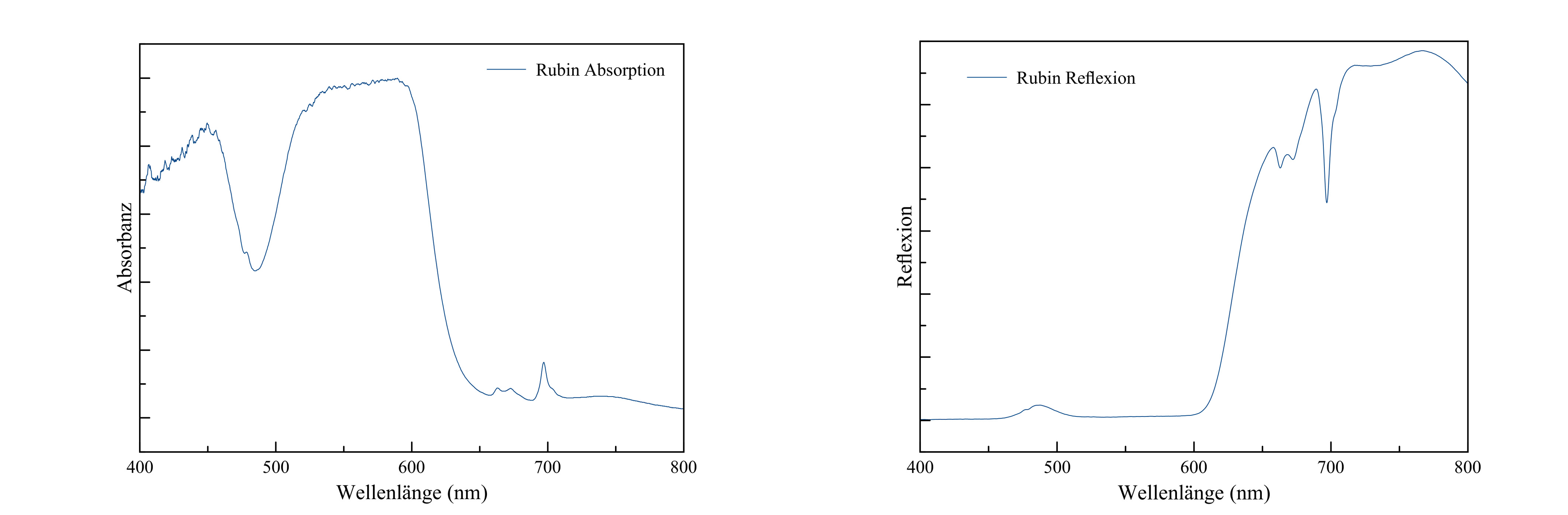Sammelbild Absorptionsspektrum eines Rubins